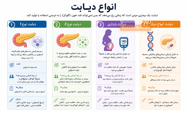 دیابت و راه های درمانش با روز از نو